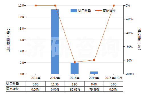 2011-2015年9月中國其他稀土金屬、鈧及釔（已相混合或相互熔合）(HS28053029)進口量及增速統(tǒng)計